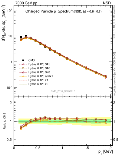 Plot of pt in 7000 GeV pp collisions