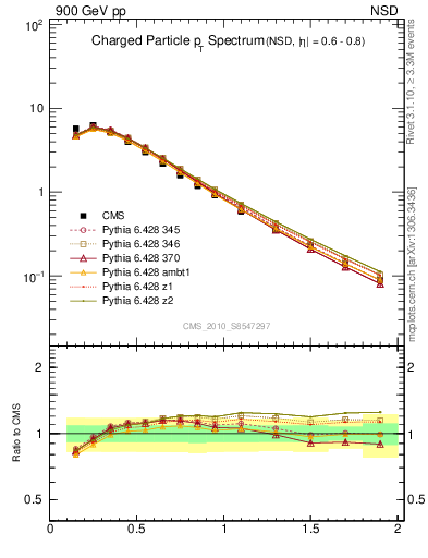 Plot of pt in 900 GeV pp collisions