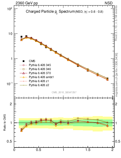 Plot of pt in 2360 GeV pp collisions