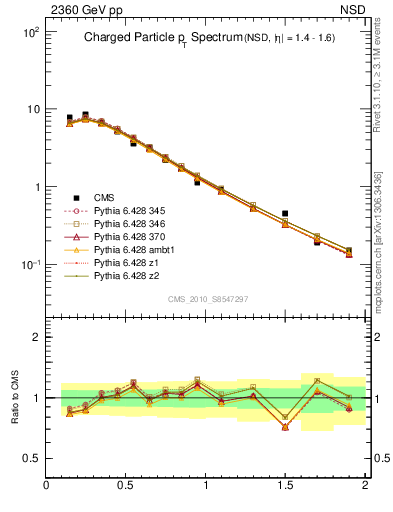 Plot of pt in 2360 GeV pp collisions