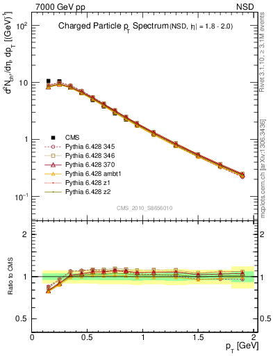 Plot of pt in 7000 GeV pp collisions