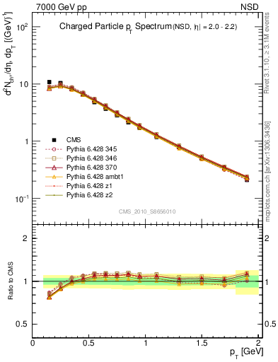 Plot of pt in 7000 GeV pp collisions