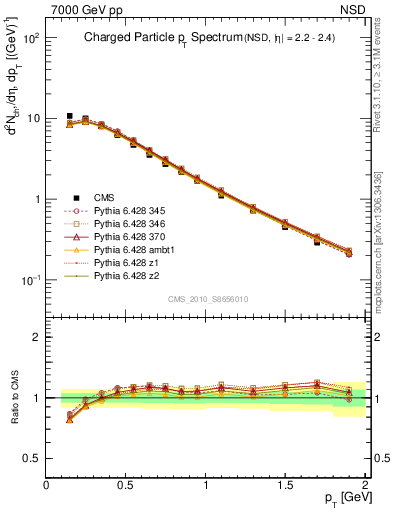 Plot of pt in 7000 GeV pp collisions