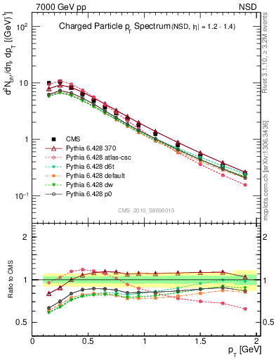 Plot of pt in 7000 GeV pp collisions