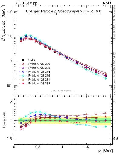 Plot of pt in 7000 GeV pp collisions