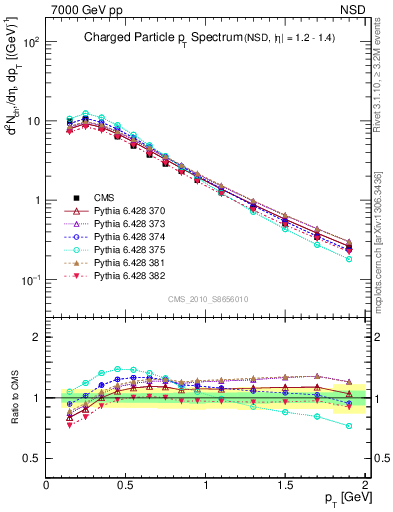 Plot of pt in 7000 GeV pp collisions