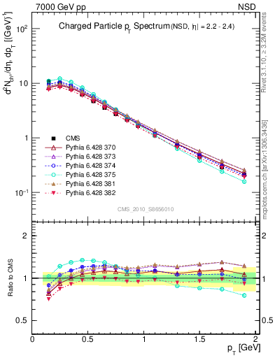 Plot of pt in 7000 GeV pp collisions