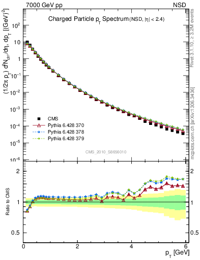 Plot of pt in 7000 GeV pp collisions