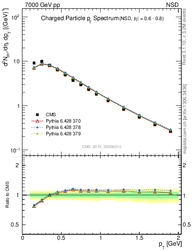 Plot of pt in 7000 GeV pp collisions