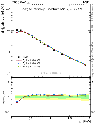 Plot of pt in 7000 GeV pp collisions