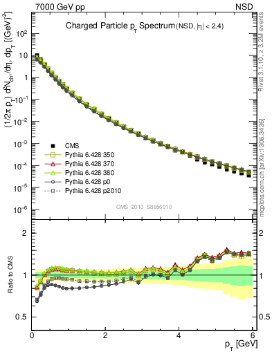 Plot of pt in 7000 GeV pp collisions