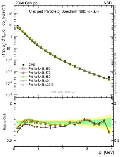 Plot of pt in 2360 GeV pp collisions