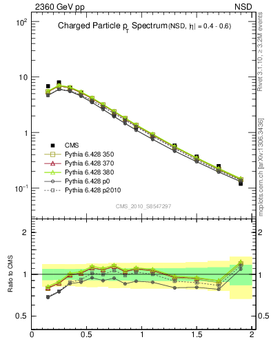 Plot of pt in 2360 GeV pp collisions