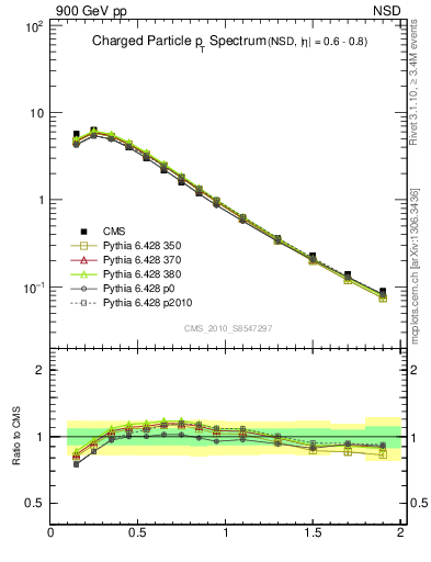 Plot of pt in 900 GeV pp collisions