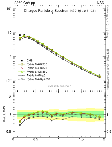 Plot of pt in 2360 GeV pp collisions