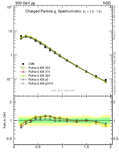 Plot of pt in 900 GeV pp collisions