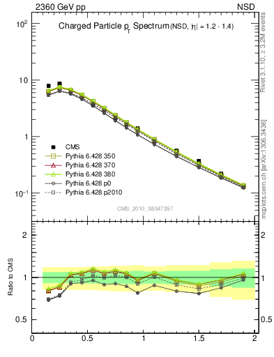 Plot of pt in 2360 GeV pp collisions