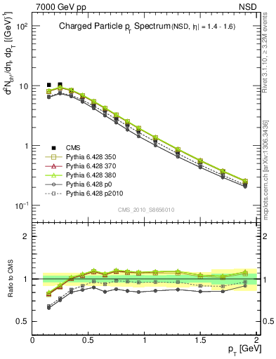 Plot of pt in 7000 GeV pp collisions