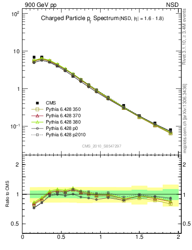 Plot of pt in 900 GeV pp collisions