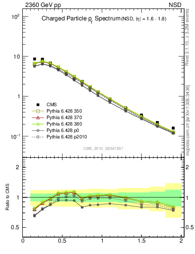 Plot of pt in 2360 GeV pp collisions