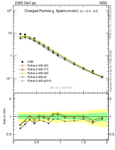 Plot of pt in 2360 GeV pp collisions