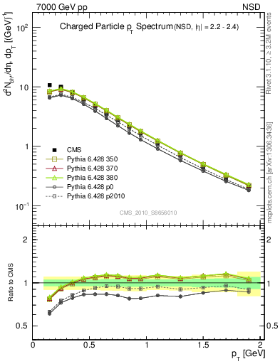 Plot of pt in 7000 GeV pp collisions