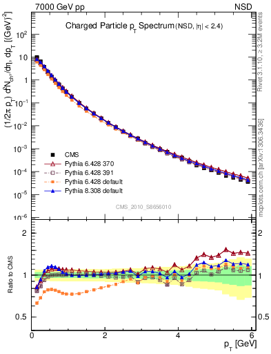 Plot of pt in 7000 GeV pp collisions