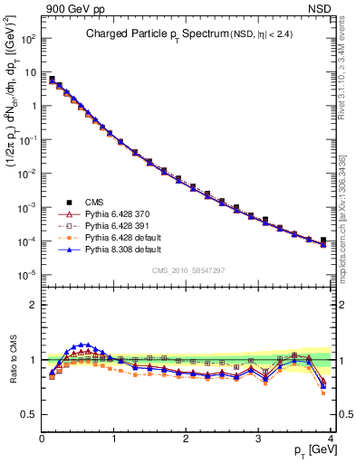 Plot of pt in 900 GeV pp collisions