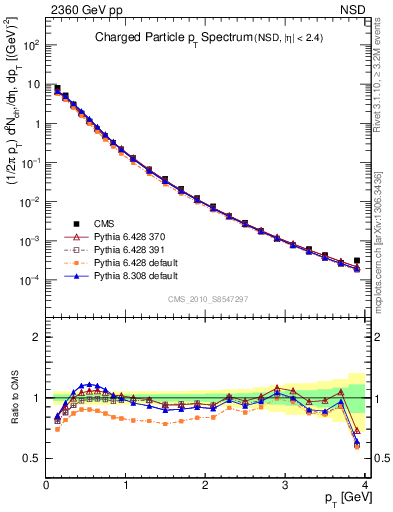 Plot of pt in 2360 GeV pp collisions