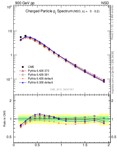 Plot of pt in 900 GeV pp collisions