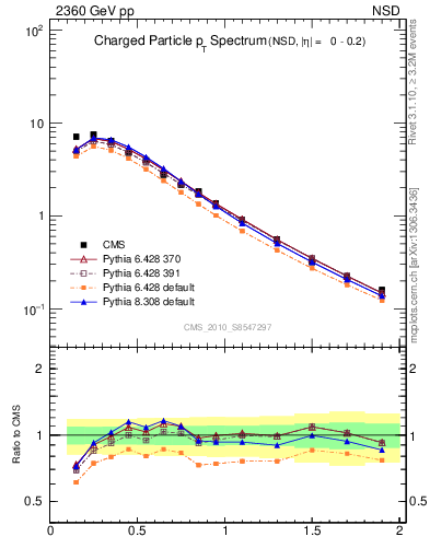 Plot of pt in 2360 GeV pp collisions