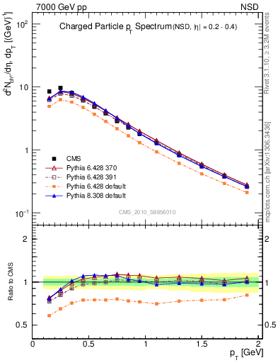 Plot of pt in 7000 GeV pp collisions