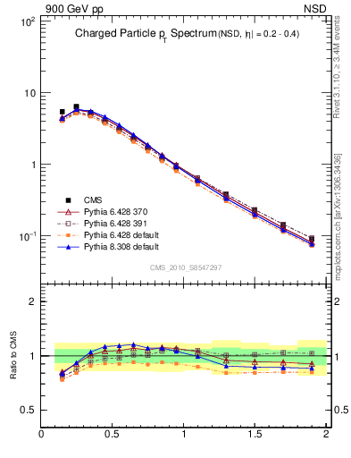 Plot of pt in 900 GeV pp collisions