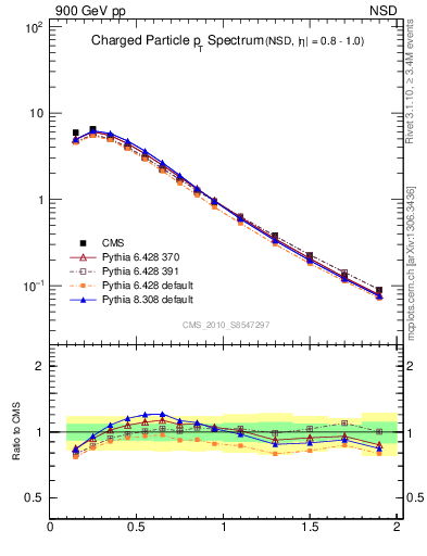 Plot of pt in 900 GeV pp collisions