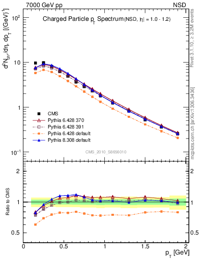 Plot of pt in 7000 GeV pp collisions