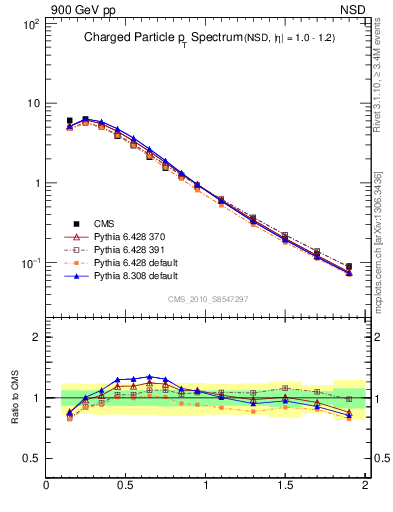 Plot of pt in 900 GeV pp collisions