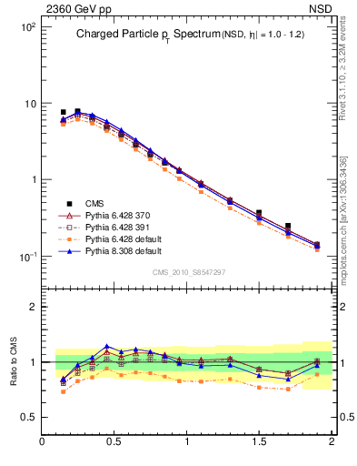 Plot of pt in 2360 GeV pp collisions