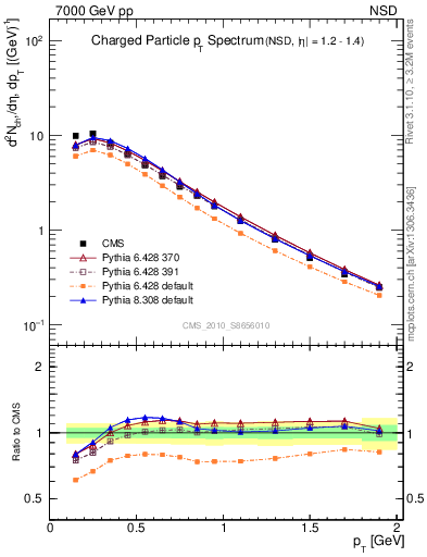 Plot of pt in 7000 GeV pp collisions