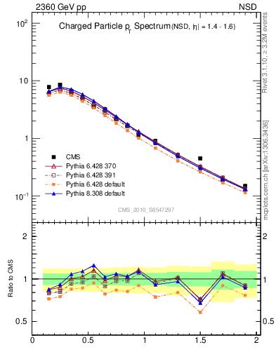 Plot of pt in 2360 GeV pp collisions