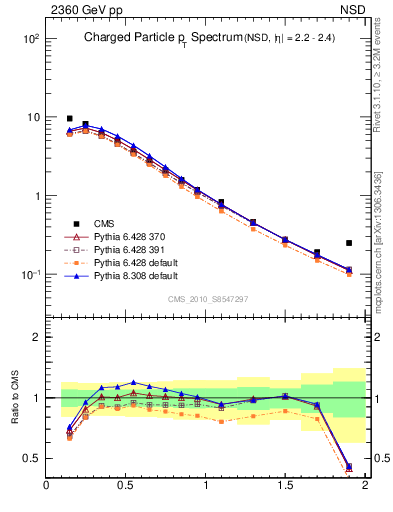 Plot of pt in 2360 GeV pp collisions