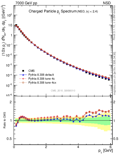 Plot of pt in 7000 GeV pp collisions