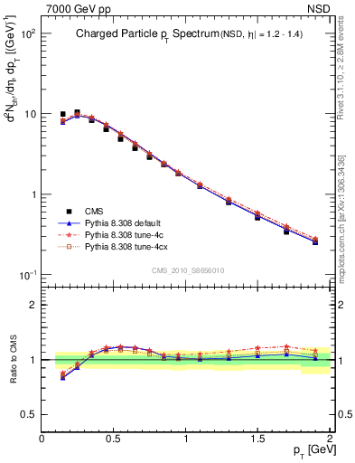 Plot of pt in 7000 GeV pp collisions