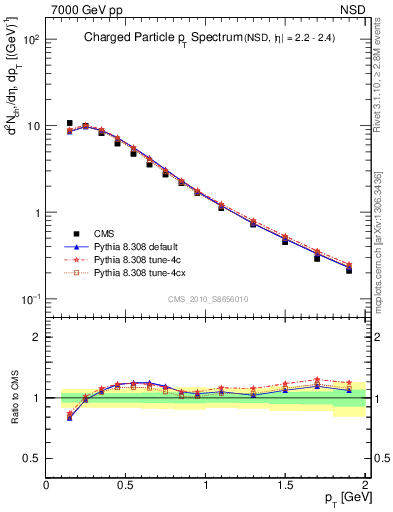 Plot of pt in 7000 GeV pp collisions