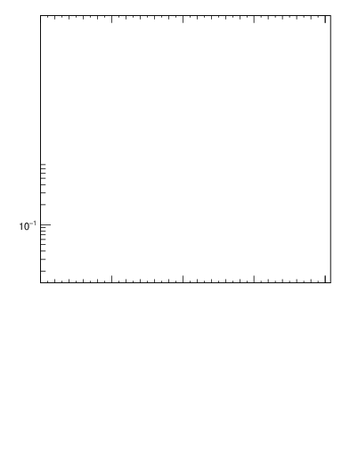 Plot of pt in 900 GeV pp collisions