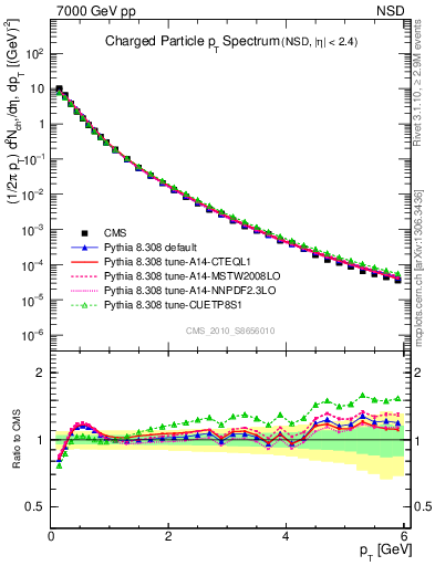 Plot of pt in 7000 GeV pp collisions