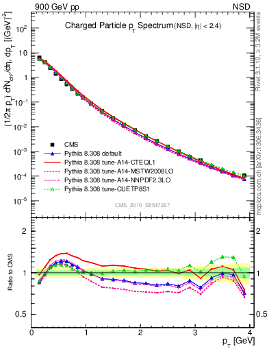 Plot of pt in 900 GeV pp collisions