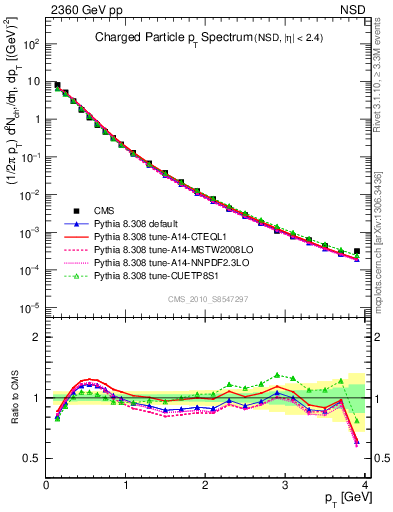 Plot of pt in 2360 GeV pp collisions