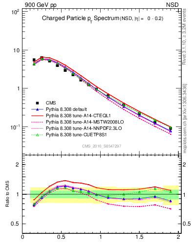 Plot of pt in 900 GeV pp collisions