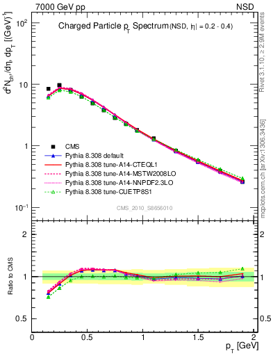 Plot of pt in 7000 GeV pp collisions