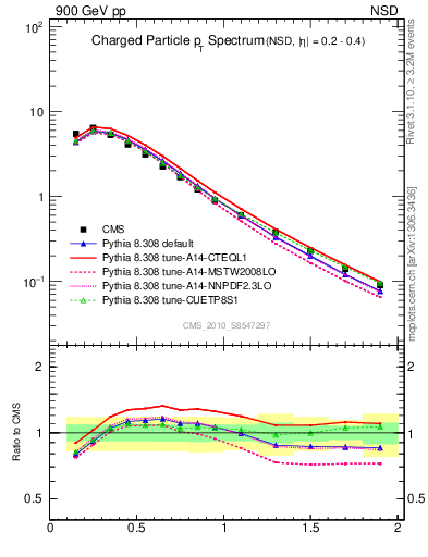 Plot of pt in 900 GeV pp collisions